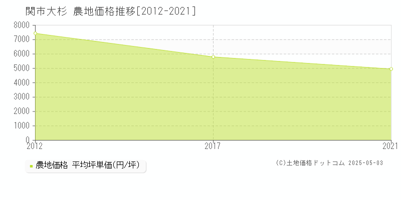 大杉(関市)の農地価格推移グラフ(坪単価)[2012-2021年]