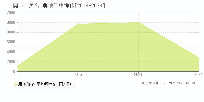 小屋名(関市)の農地価格推移グラフ(坪単価)[2014-2024年]