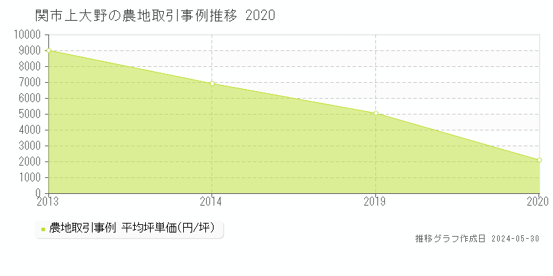 関市上大野の農地価格推移グラフ 