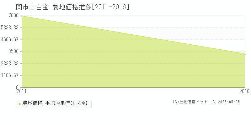上白金(関市)の農地価格推移グラフ(坪単価)[2011-2016年]