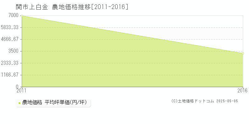 関市上白金の農地価格推移グラフ 