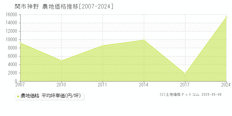 神野(関市)の農地価格推移グラフ(坪単価)[2007-2024年]