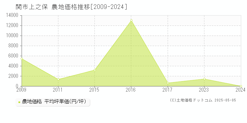 上之保(関市)の農地価格推移グラフ(坪単価)[2009-2024年]