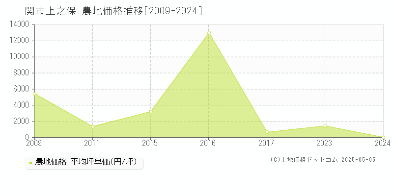 関市上之保の農地価格推移グラフ 