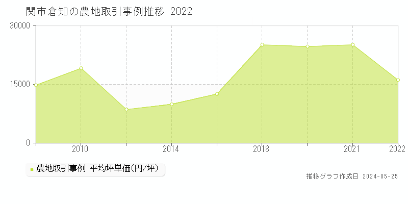 関市倉知の農地価格推移グラフ 
