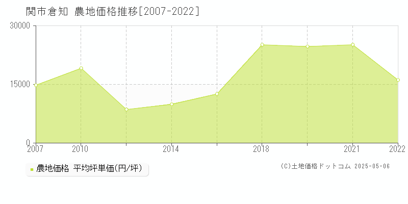 倉知(関市)の農地価格推移グラフ(坪単価)[2007-2022年]