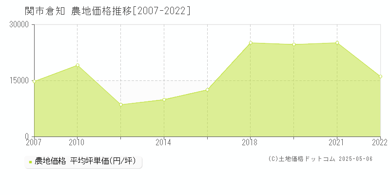 関市倉知の農地価格推移グラフ 