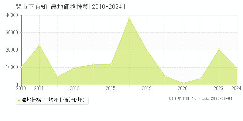 下有知(関市)の農地価格推移グラフ(坪単価)[2010-2024年]
