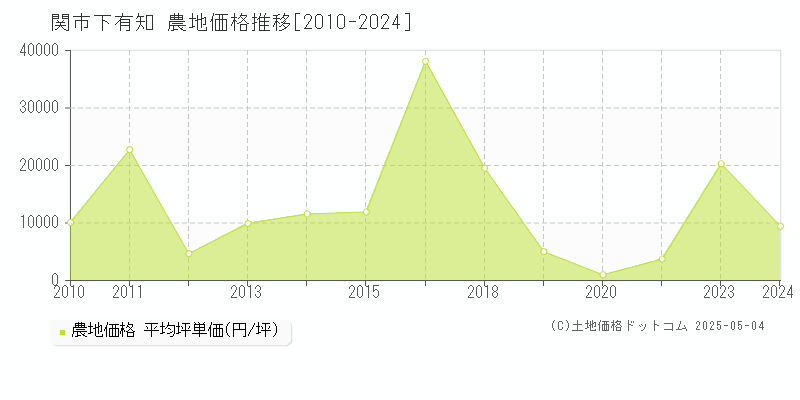 関市下有知の農地価格推移グラフ 