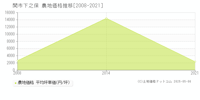 下之保(関市)の農地価格推移グラフ(坪単価)[2008-2021年]