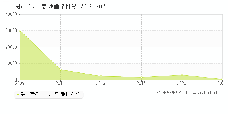 千疋(関市)の農地価格推移グラフ(坪単価)[2008-2024年]