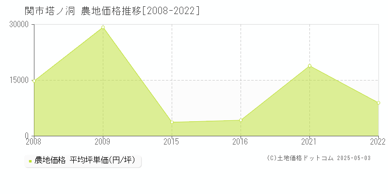 塔ノ洞(関市)の農地価格推移グラフ(坪単価)[2008-2022年]