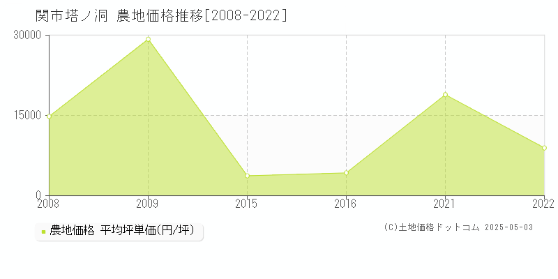 関市塔ノ洞の農地価格推移グラフ 