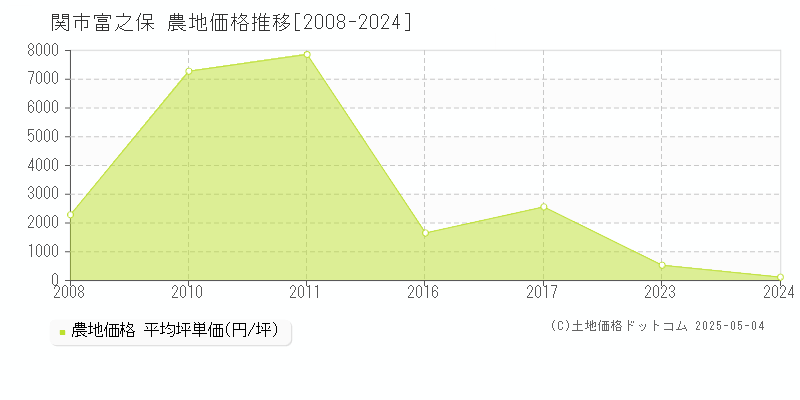 富之保(関市)の農地価格推移グラフ(坪単価)[2008-2024年]