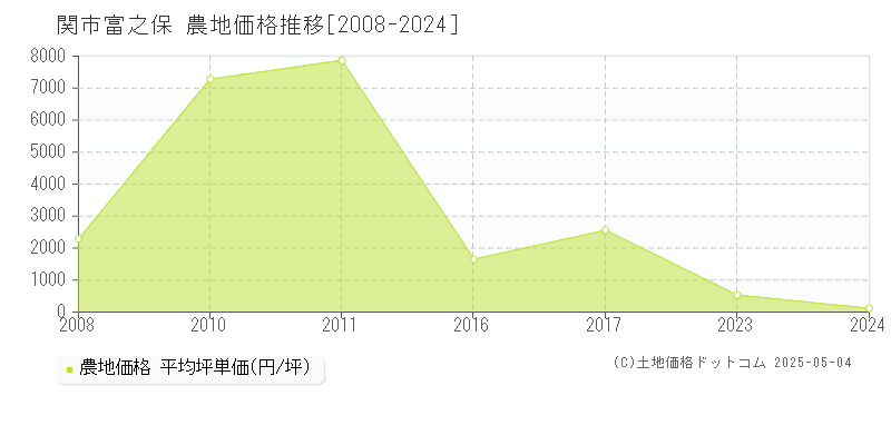 関市富之保の農地価格推移グラフ 