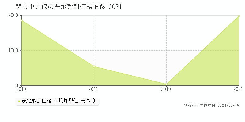 関市中之保の農地価格推移グラフ 