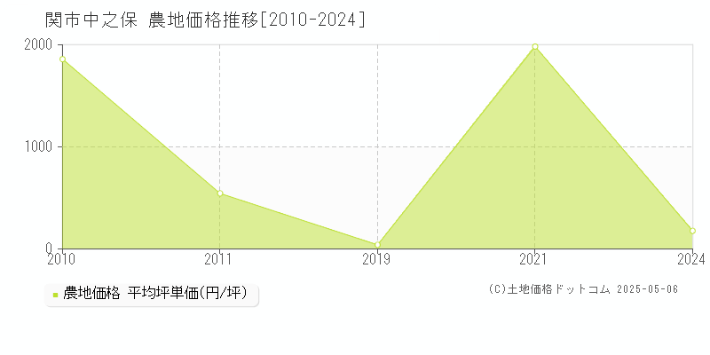 中之保(関市)の農地価格推移グラフ(坪単価)[2010-2024年]