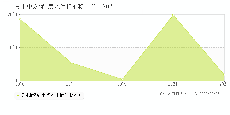 関市中之保の農地価格推移グラフ 