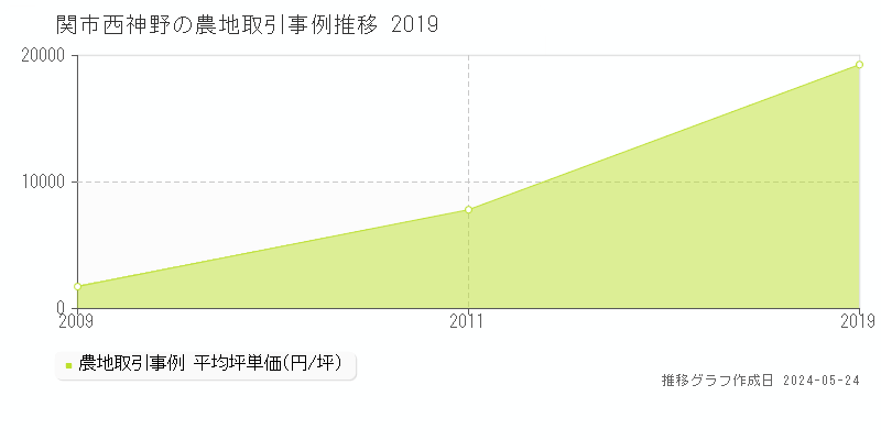 関市西神野の農地価格推移グラフ 