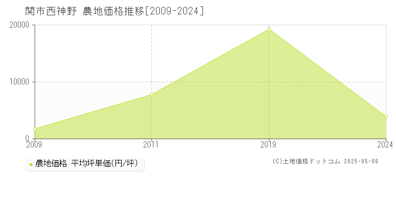 西神野(関市)の農地価格推移グラフ(坪単価)[2009-2024年]
