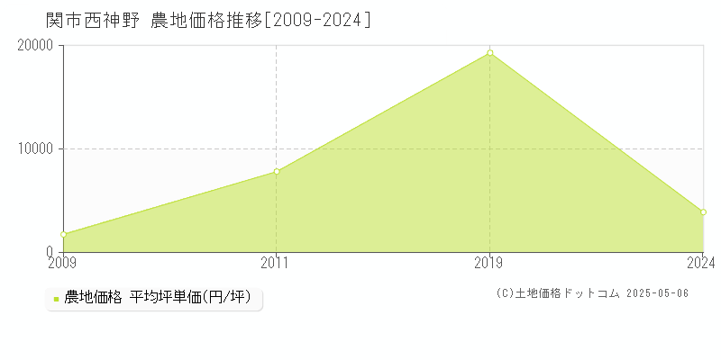 関市西神野の農地価格推移グラフ 