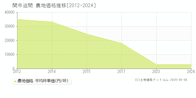 迫間(関市)の農地価格推移グラフ(坪単価)[2012-2024年]