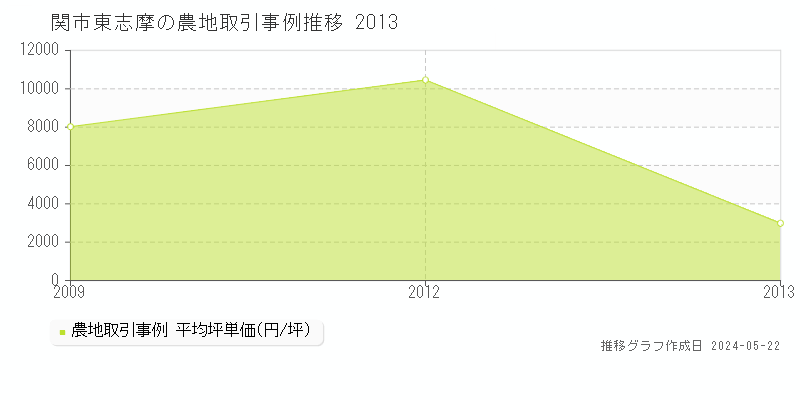 関市東志摩の農地価格推移グラフ 