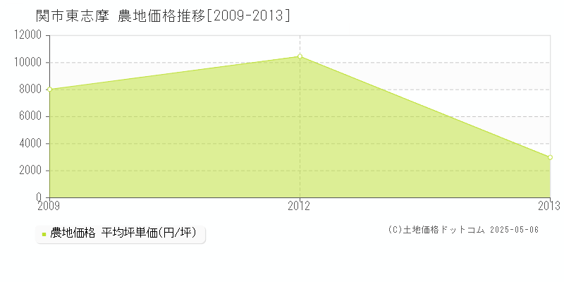 東志摩(関市)の農地価格推移グラフ(坪単価)[2009-2013年]