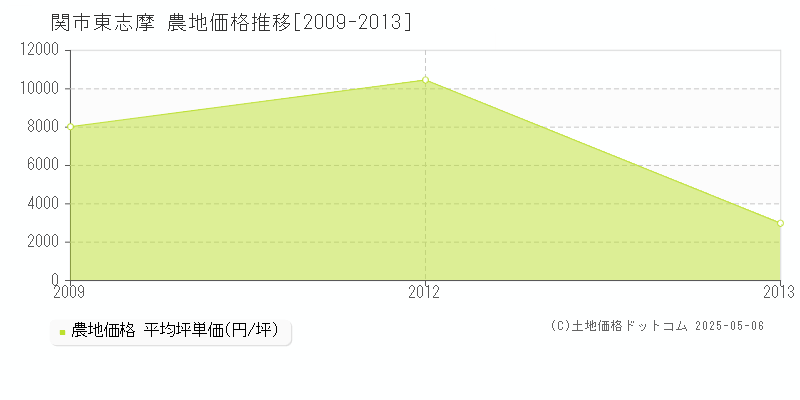 関市東志摩の農地価格推移グラフ 