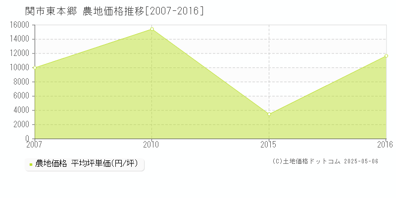 東本郷(関市)の農地価格推移グラフ(坪単価)[2007-2016年]