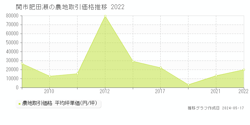関市肥田瀬の農地価格推移グラフ 