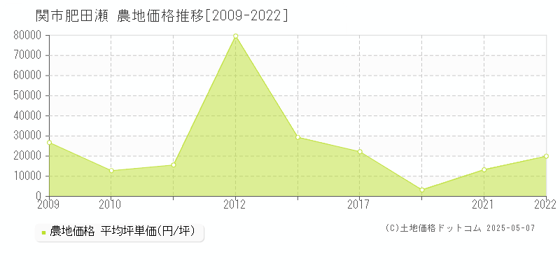 肥田瀬(関市)の農地価格推移グラフ(坪単価)[2009-2022年]