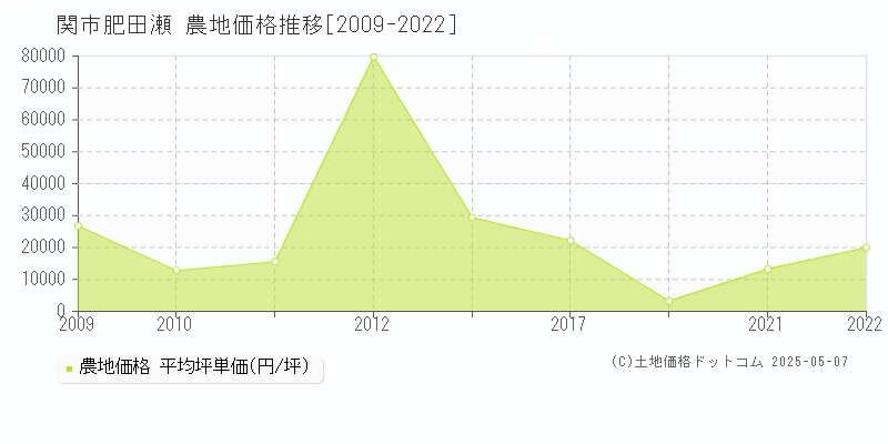 関市肥田瀬の農地価格推移グラフ 