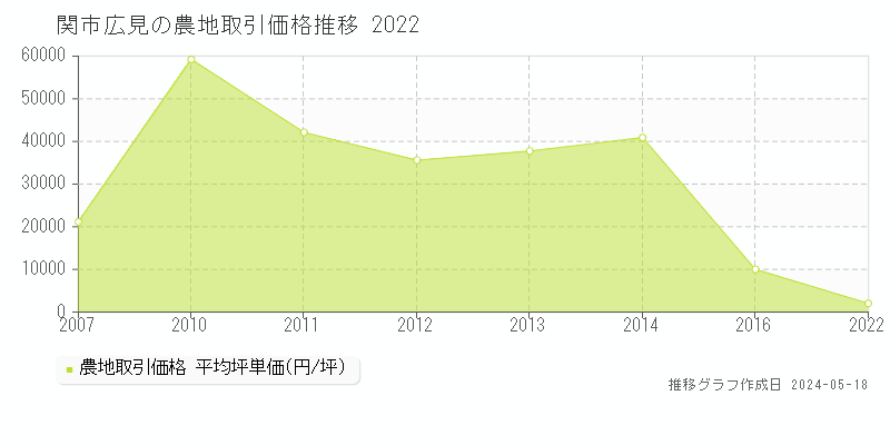 関市広見の農地価格推移グラフ 