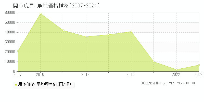 広見(関市)の農地価格推移グラフ(坪単価)[2007-2024年]