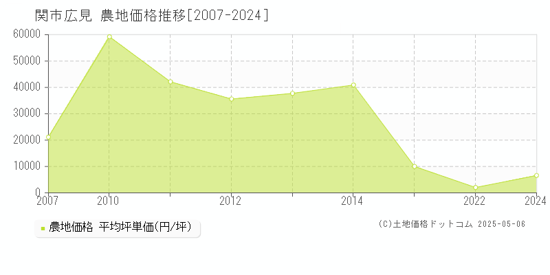 関市広見の農地価格推移グラフ 