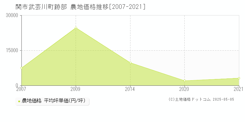 武芸川町跡部(関市)の農地価格推移グラフ(坪単価)[2007-2021年]