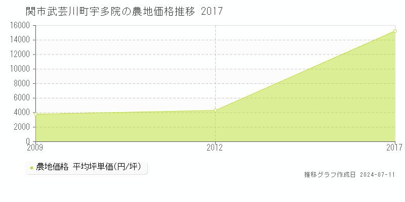 関市武芸川町宇多院の農地価格推移グラフ 