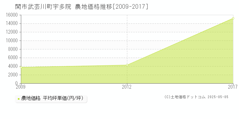 関市武芸川町宇多院の農地価格推移グラフ 