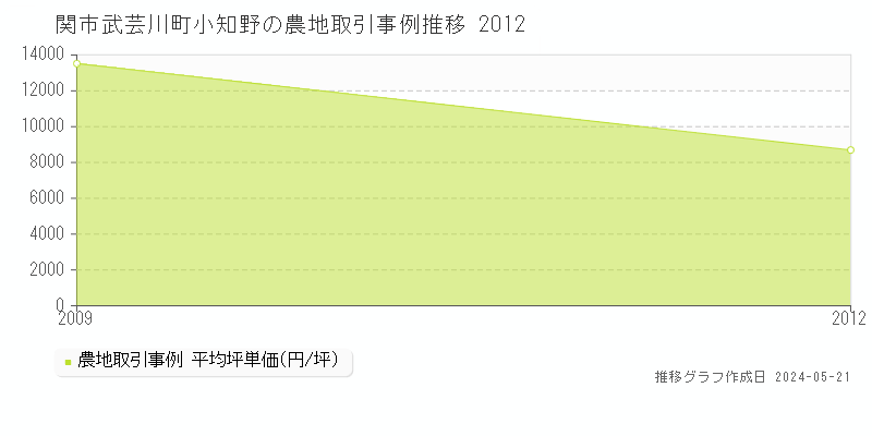 関市武芸川町小知野の農地価格推移グラフ 