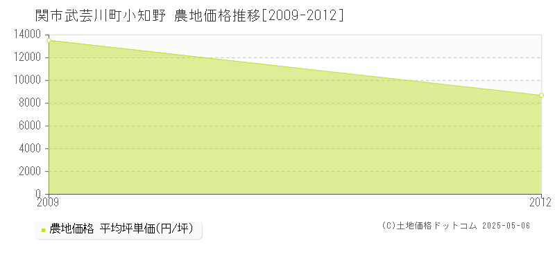 武芸川町小知野(関市)の農地価格推移グラフ(坪単価)[2009-2012年]