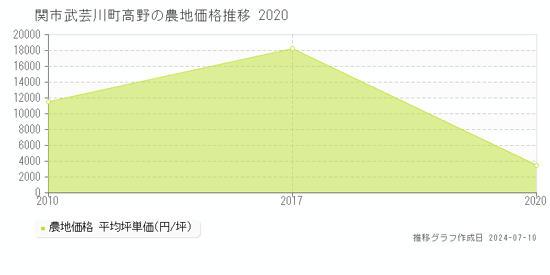 関市武芸川町高野の農地価格推移グラフ 