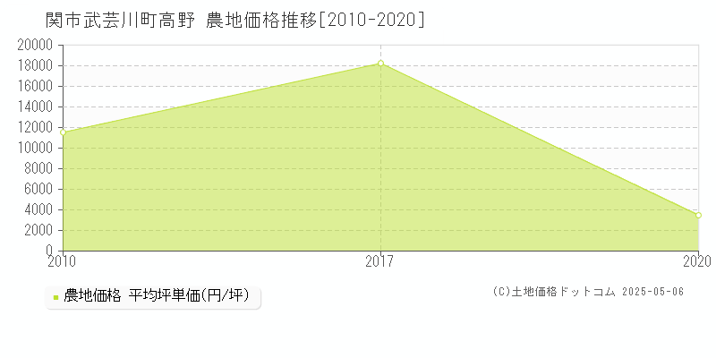 武芸川町高野(関市)の農地価格推移グラフ(坪単価)[2010-2020年]