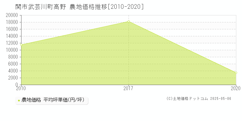 関市武芸川町高野の農地価格推移グラフ 