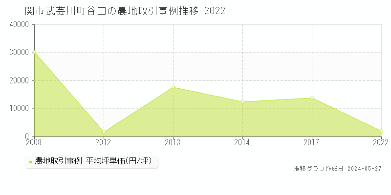 関市武芸川町谷口の農地価格推移グラフ 