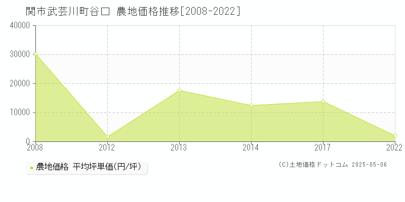 武芸川町谷口(関市)の農地価格推移グラフ(坪単価)[2008-2022年]