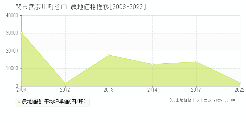 関市武芸川町谷口の農地価格推移グラフ 