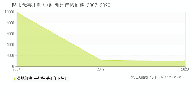 武芸川町八幡(関市)の農地価格推移グラフ(坪単価)[2007-2020年]
