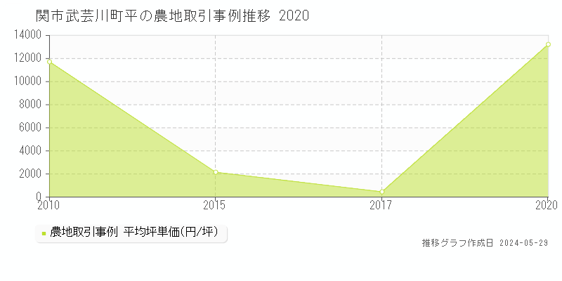 関市武芸川町平の農地価格推移グラフ 