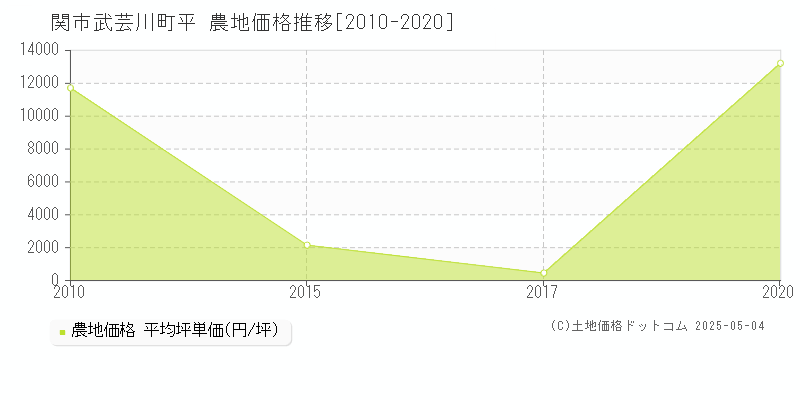 武芸川町平(関市)の農地価格推移グラフ(坪単価)[2010-2020年]